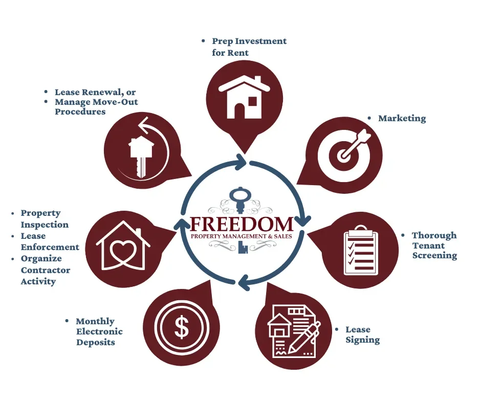 Freedom Property Management Flowchart